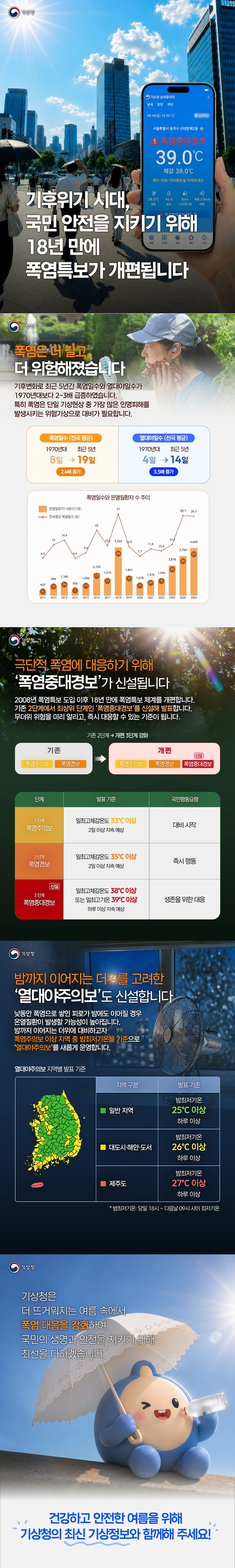 기후위기 시대, 국민 안전을 지키기 위해 18년 만에 폭염특보가 개편됩니다. ■ 폭염은 더 길고, 더 위험해졌습니다. 기후변화로 최근 5년간 폭염일수와 열대야일수가 1970년대보다 2~3배 급증하였습니다. 특히 폭염은 단일 기상현상 중 가장 많은 인명피해를 발생시키는 위험기상으로 대비가 필요합니다. · 폭염일수(전국 평균) 1970년대: 8일 → 최근 5년: 19일(2.4배 증가) · 열대야일수(전국 평균) 1970년대: 4일 → 최근 5년: 14일(3.5배 증가) · 폭염일수와 온열질환자 수 추이 (*카드 이미지 참조) ■ 극단적 폭염에 대응하기 위해 '폭염중대경보'가 신설됩니다. 2008년 폭염특보 도입 이후 18년 만에 폭염특보 체계를 개편합니다. 기존 2단계에서 최상위 단계인 '폭염중대경보'를 신설해 발표합니다. 무더위 위험을 미리 알리고, 즉시 대응할 수 있는 기준이 됩니다. · 기존 2단계 → 개편 3단계 강화 기존: 폭염주의보·폭염경보 → 개편: 폭염주의보·폭염경보·폭염중대경보(신설) △ 1단계: 폭염주의보 · 발표 기준: 일최고체감온도 33℃ 이상 2일 이상 지속 예상 · 국민행동요령: 대비 시작 △ 2단계: 폭염경보 · 발표 기준: 일최고체감온도 35℃ 이상 2일 이상 지속 예상 · 국민행동요령: 즉시 행동 △ 3단계: 폭염중대경보(신설) · 발표 기준: 일최고체감온도 38℃ 이상 또는 일최고기온 39℃ 이상 하루 이상 지속 예상 · 국민행동요령: 생존을 위한 대응 ■ 밤까지 이어지는 더위를 고려한 '열대야주의보'도 신설합니다. 낮동안 폭염으로 쌓인 피로가 밤에도 이어질 경우 온열질환이 발생할 가능성이 높아집니다. 밤까지 이어지는 더위에 대비하고자 폭염주의보 이상 지역 중 밤최저기온을 기준으로 '열대야주의보'를 새롭게 운영합니다. △ 열대야주의보 지역별 발표 기준 (지역 구분 / 발표 기준) · 일반 지역: 밤최저기온 25℃ 이상 하루 이상 · 대도시·해안·도서: 밤최저기온 26℃ 이상 하루 이상 · 제주도: 밤최저기온 27℃ 이상 하루 이상 *밤최저기온: 당일 18시~다음날 09시 사이 최저기온 기상청은 더 뜨거워지는 여름 속에서 폭염 대응을 강화하여 국민의 생명과 안전을 지키기 위해 최선을 다하겠습니다. 건강하고 안전한 여름을 위해 기상청의 최신 기상정보와 함께해 주세요! 